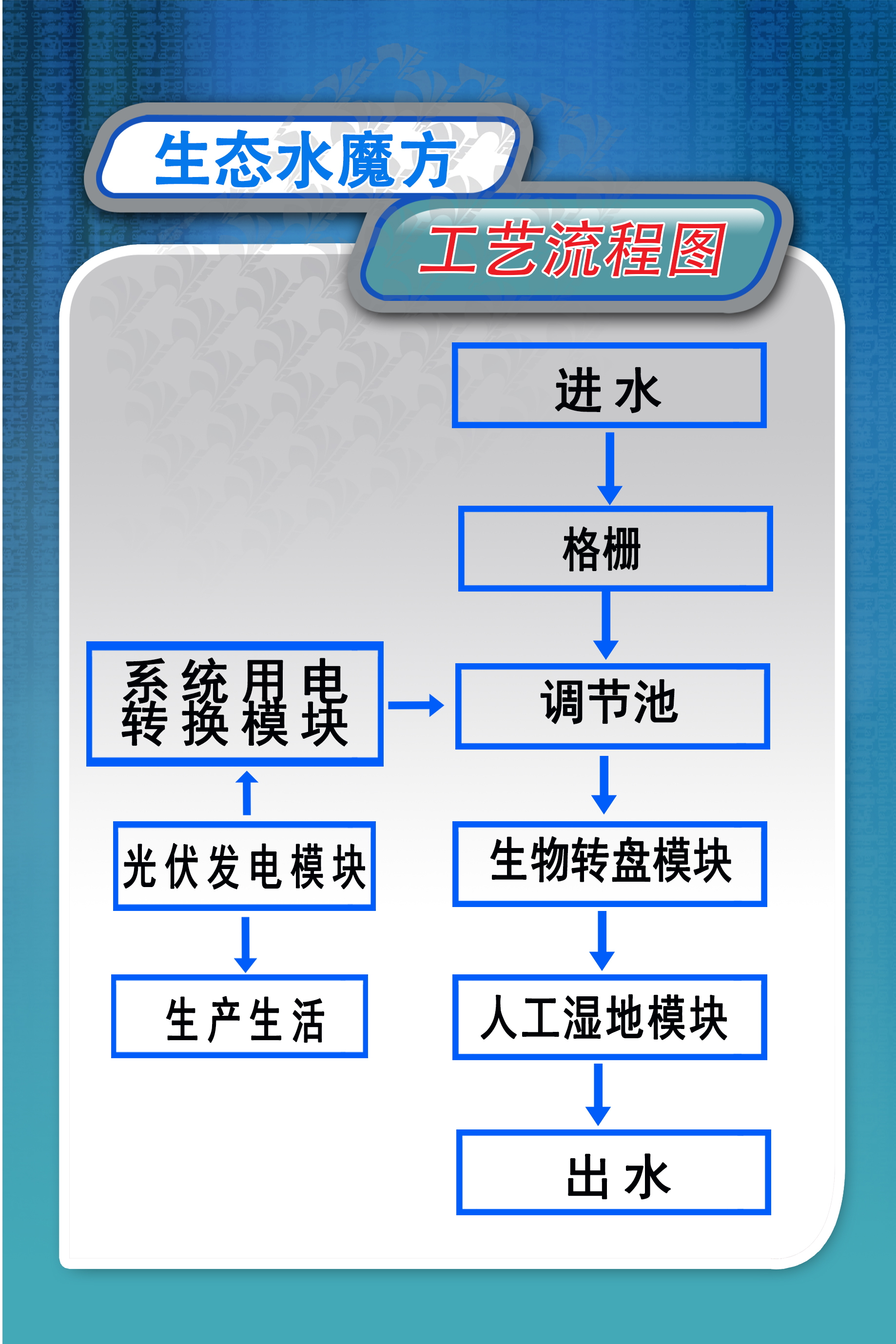 了解一下新型生態水魔方工藝流程及構築物