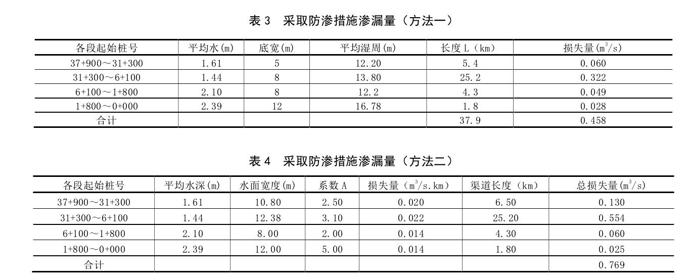 渠道防滲工程采取91香蕉视频下载地址膜前後對比