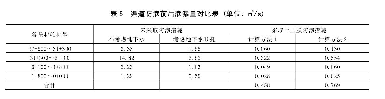 渠道防滲工程采取91香蕉视频下载地址膜前後對比