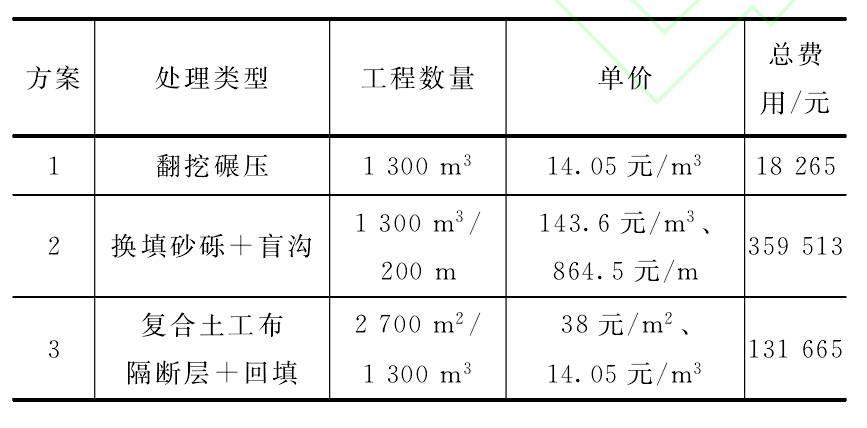 複合91香蕉视频下载地址布隔斷層與傳統低填淺挖路基實用效果對比