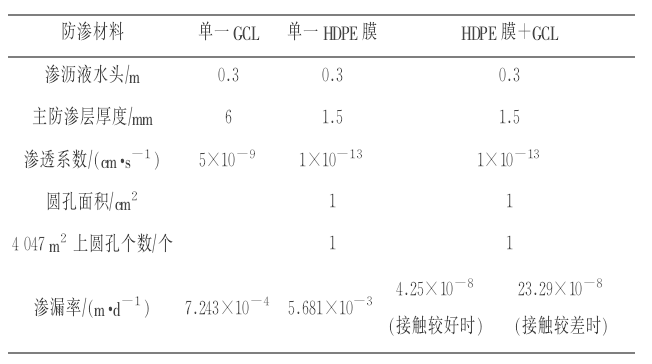 HDPE膜+納基香蕉视频APP看片複合防滲墊係統的滲漏率(圖1)